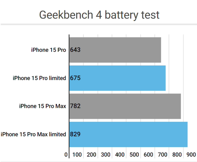 献县apple维修站iPhone15Pro的ProMotion高刷功能耗电吗