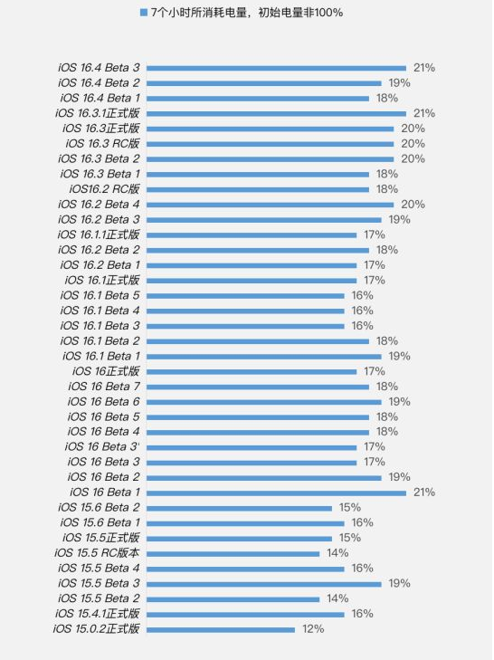 献县苹果手机维修分享iOS 16.4 Beta 3续航跑分等测试结果汇总 