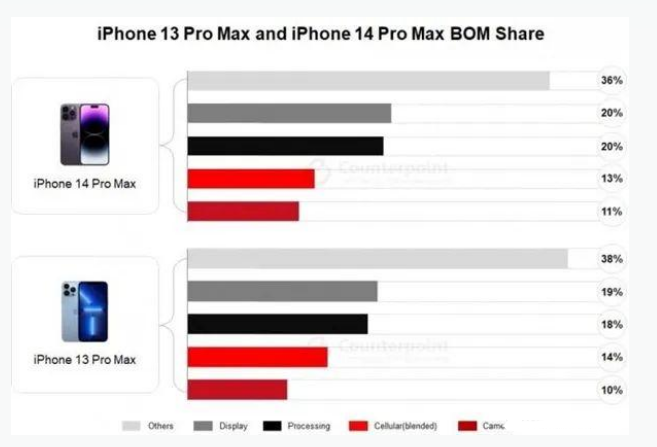 献县苹果手机维修分享iPhone 14 Pro的成本和利润 