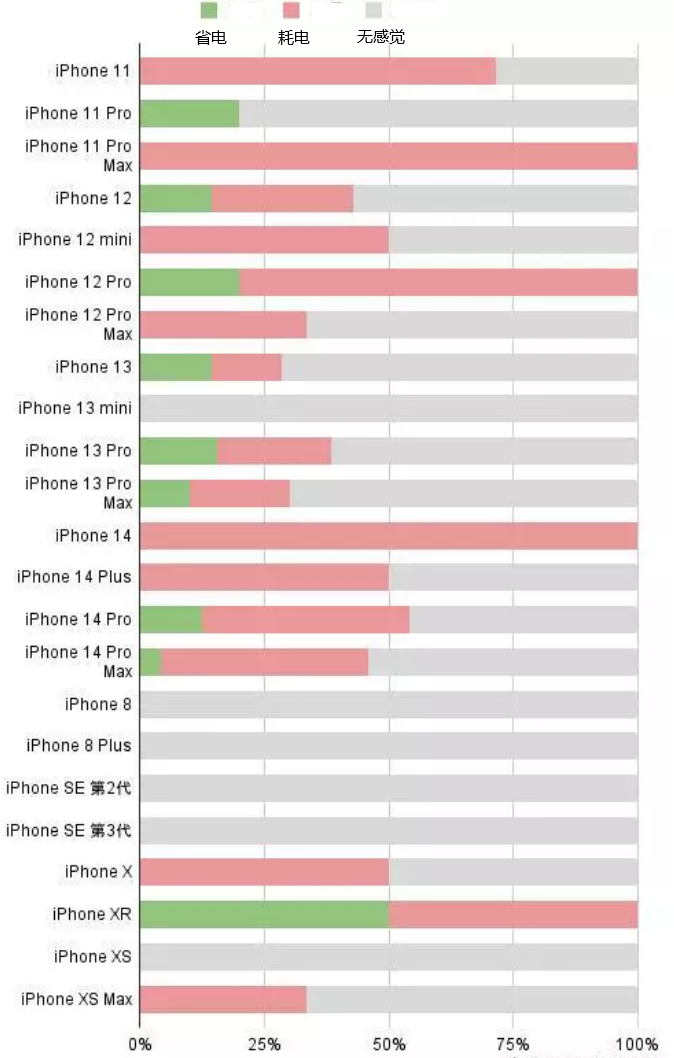 献县苹果手机维修分享iOS16.2太耗电怎么办？iOS16.2续航不好可以降级吗？ 