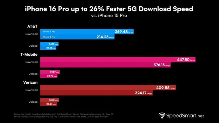 献县苹果手机维修分享iPhone 16 Pro 系列的 5G 速度 