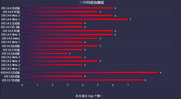 献县苹果手机维修分享iOS14.5beta1续航怎么样 