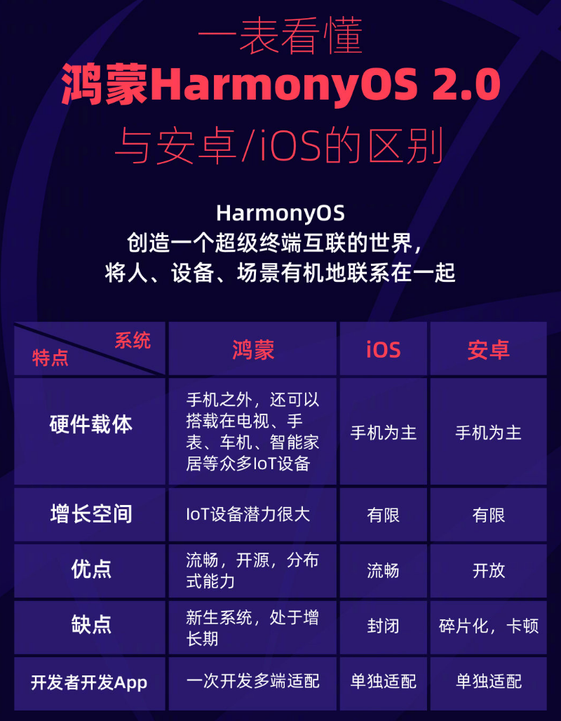 献县苹果手机维修分享华为鸿蒙 OS 与安卓以及 iOS 都有什么区别 